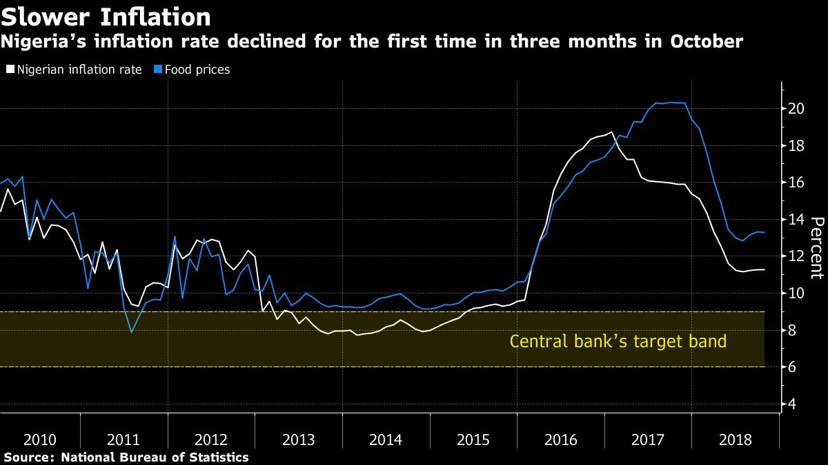 Nigeria Inflation Slows for First Month in Three in October Bloomberg