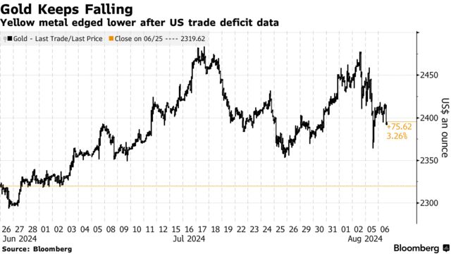 Gold Keeps Falling | Yellow metal edged lower after US trade deficit data