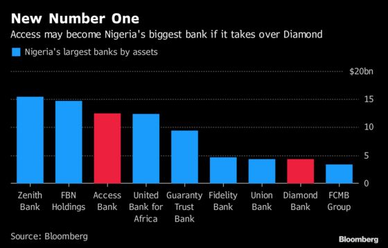 Nigeria's Access Bank to Buy Struggling Carlyle-Backed Rival