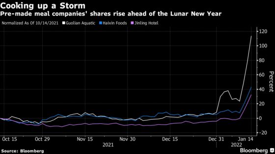 Shares of Chinese Frozen Food Firms Jump as Covid Derails Lunar New Year Plans