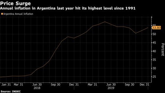 Argentina Posts Highest Year-End Inflation in Almost 3 Decades