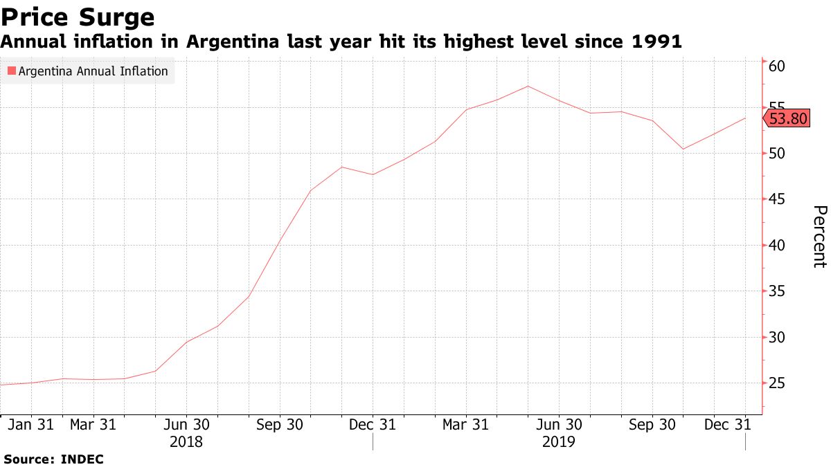 Argentina Posts Highest YearEnd Inflation in Almost 30 Years Bloomberg