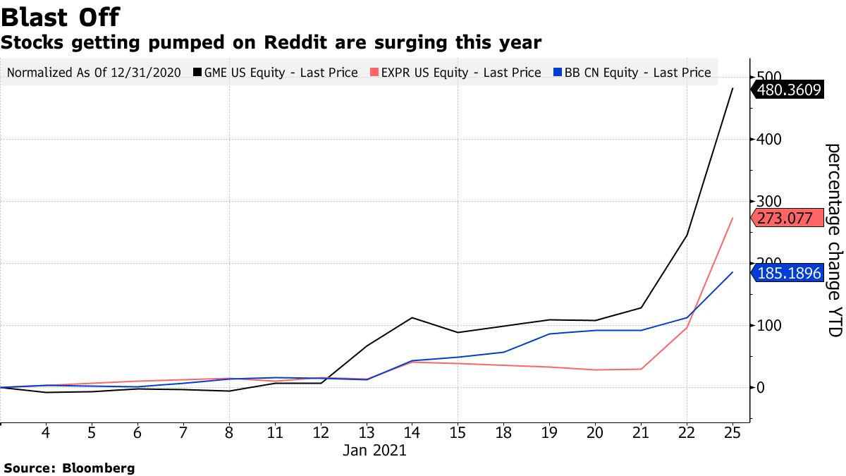 GameStop Stock Soars as Reddit Investors Take On Wall St. - The