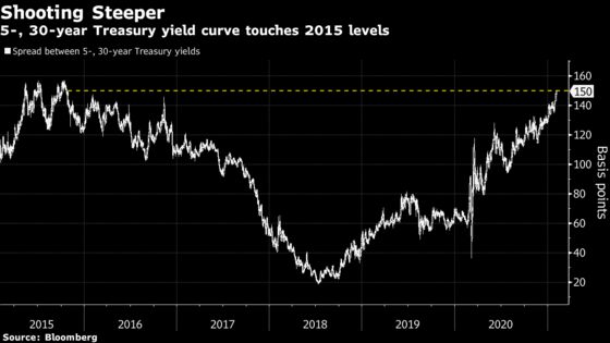 Optimism Overtakes Everything in Markets Even as Recovery Stalls