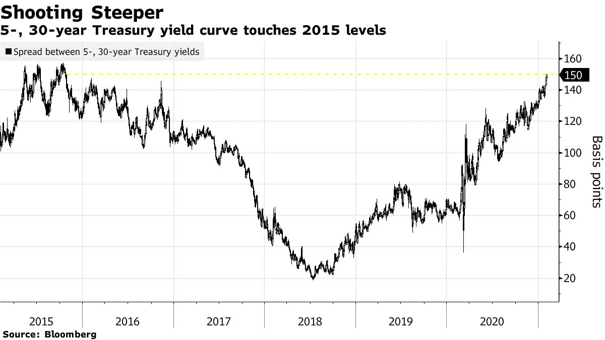 5-, 30-year Treasury yield curve touches 2015 levels