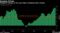 Surging Prices