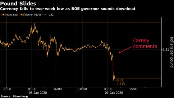 Pound Slides After Carney Sounds Downbeat on Brexit Rebound