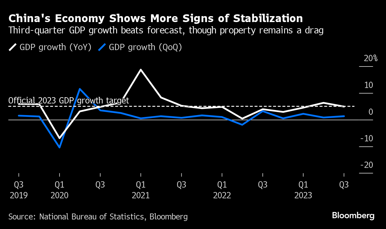 China's Economy Beats Forecasts With 4.9% Growth in Q3 After Stimulus -  Bloomberg