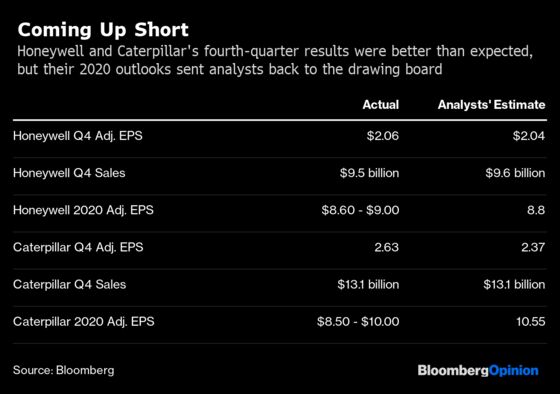 Markets Are Ignoring Manufacturers' Glum Message