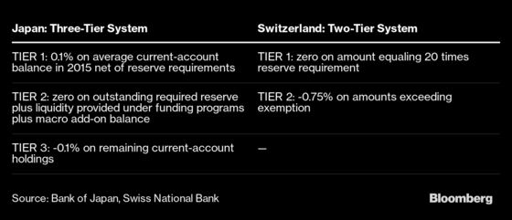 How ECB Hopes ‘Tiering’ Eases Pain of Negative Rates