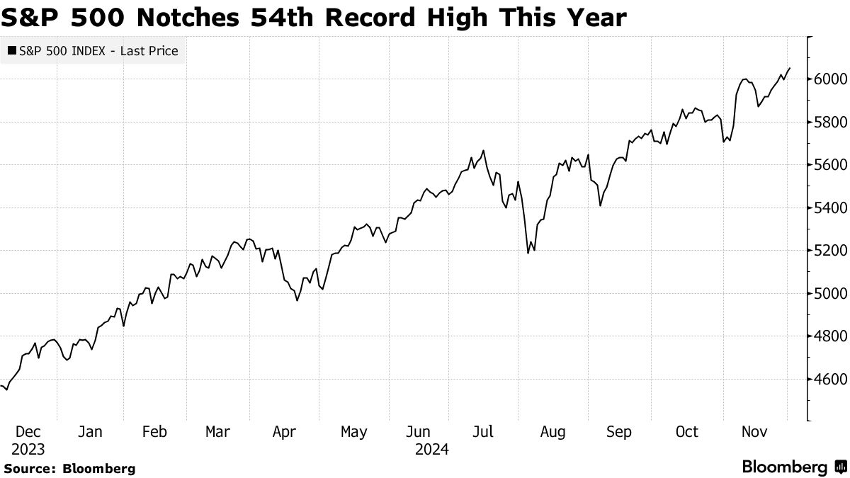 S&P 500 Notches 54th Record High This Year