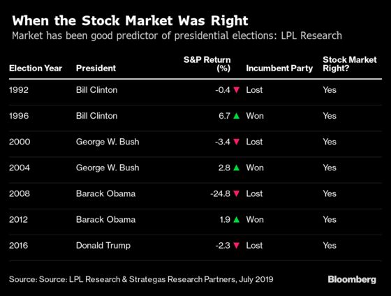 All the Stock Market Gains Since Trump Took Office Have Vanished
