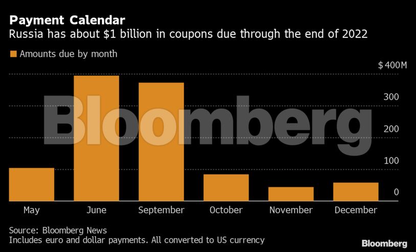 Payment Calendar | Russia has about $1 billion in coupons due through the end of 2022