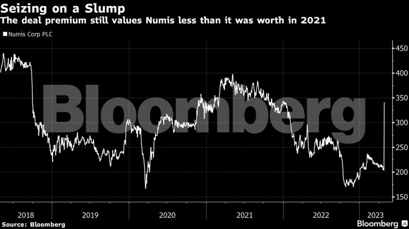Seizing on a Slump | The deal premium still values Numis less than it was worth in 2021