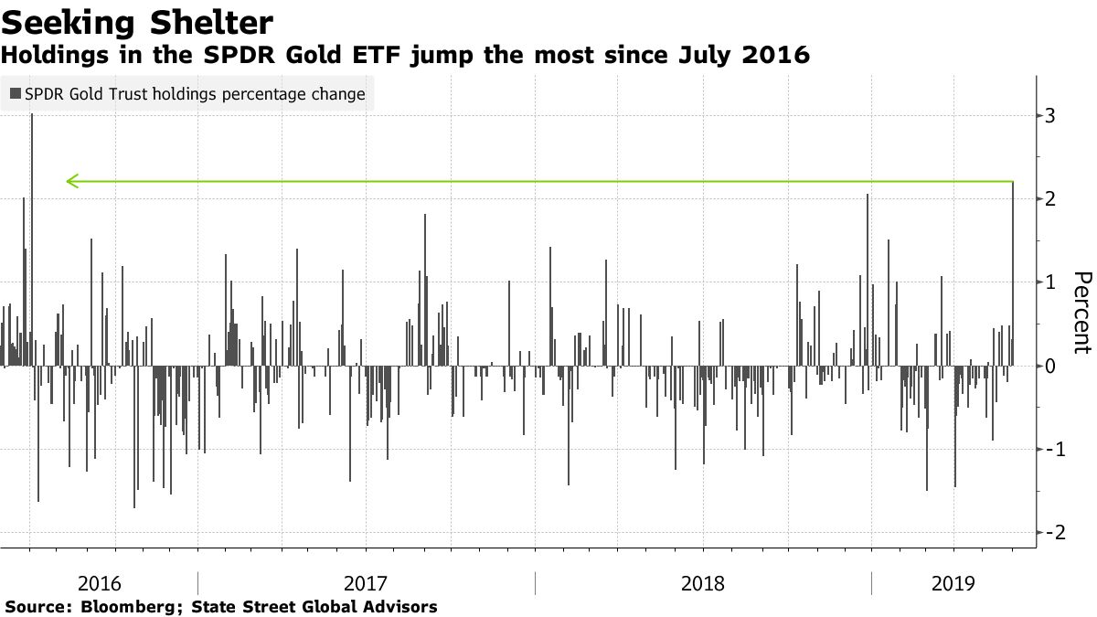 投資家が金に殺到、世界最大の金ＥＴＦは2016年以来最大の保有増加 - Bloomberg