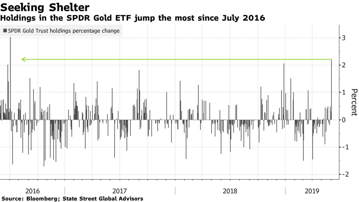 Holdings in the SPDR Gold ETF jump the most since July 2016