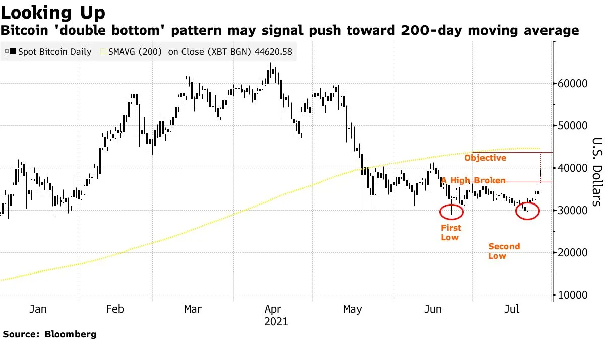 Bitcoin (BTC USD) Cryptocurrency Price Chart Double Bottom Points to  $44,000 - Bloomberg