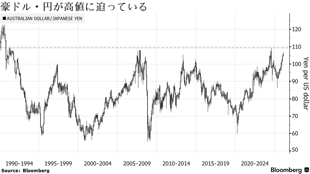 MLIV】豪ドル・円､30年超ぶり高値視野-日本の衆院解散観測で円売り - Bloomberg