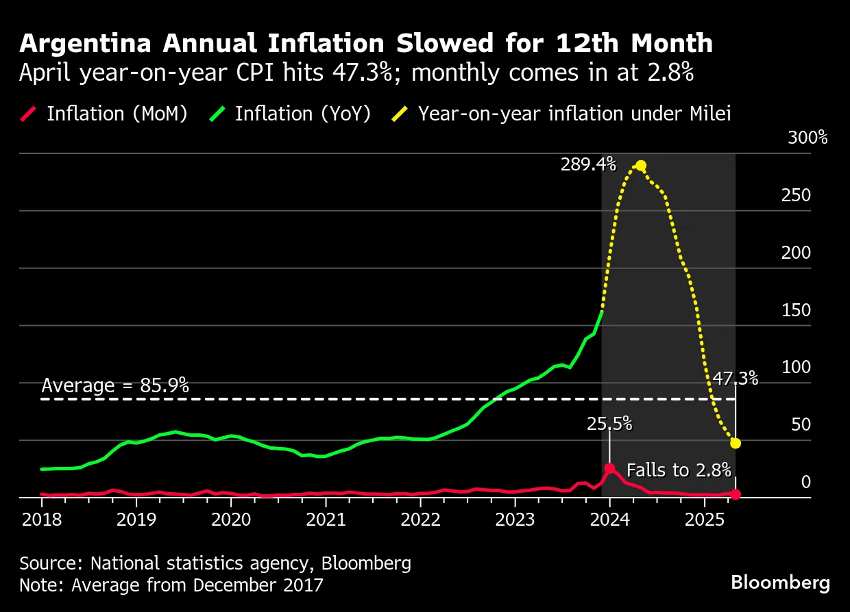Argentina Inflation Slowed in April Amid Peso Policy Change - Bloomberg