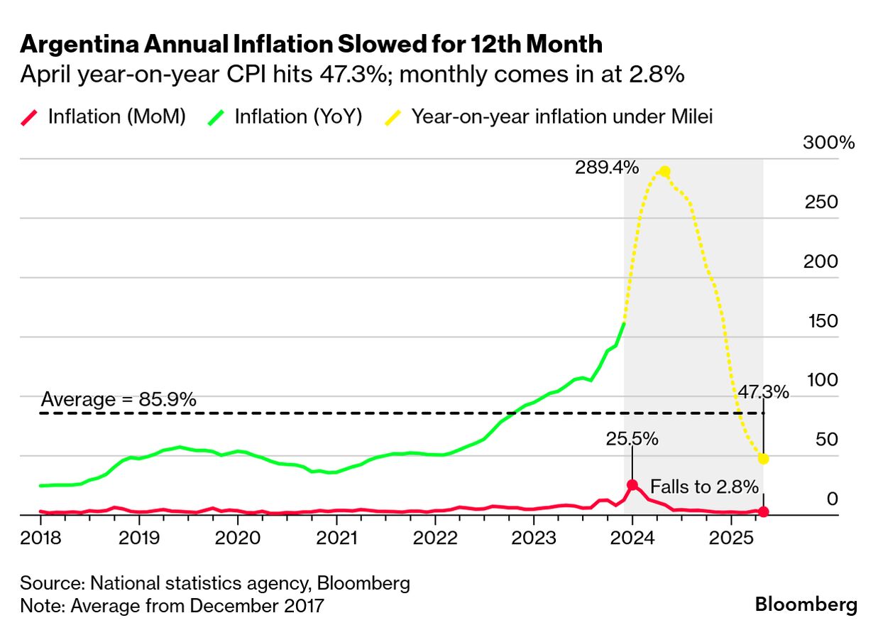 Argentina Inflation Slowed in April Amid Peso Policy Change - Bloomberg