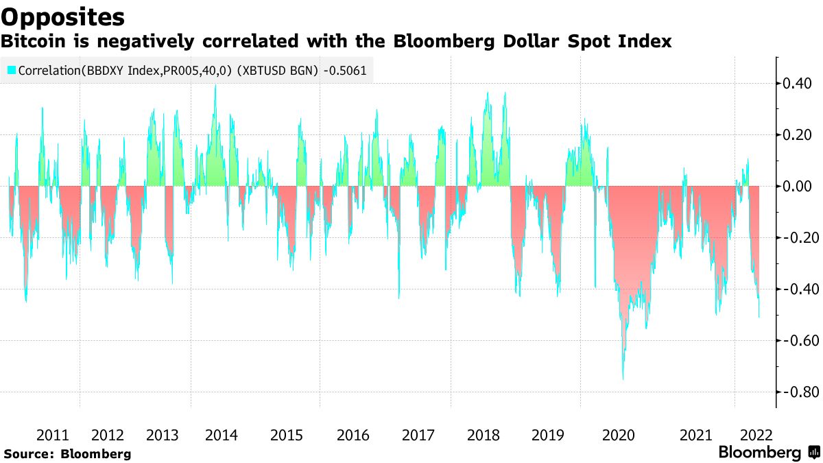 Bitcoin (BTC USD) Faces Challenging Week as Risk-Off Mood Gathers Momentum  - Bloomberg