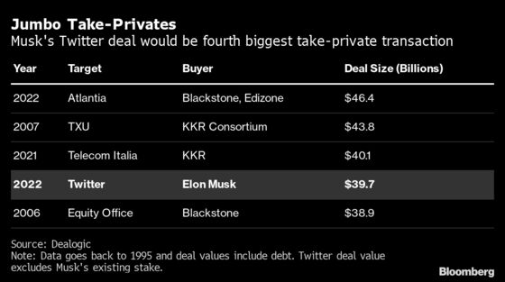 Elon Musk’s Twitter Deal Is Different Than Most LBOs, Here’s How