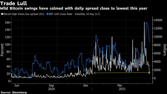 Bitcoin’s Easing Volatility Sends Bullish Signal for Some
