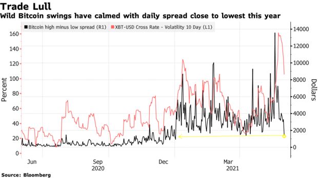 Wild Bitcoin swings have calmed with daily spread close to lowest this year