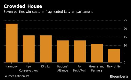 Latvian Parties Deal Blow to Premier Trying to Form Cabinet