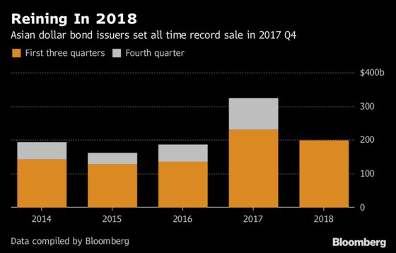 Asia Dollar Bond Sales Drop to Spill Into 2019 on Yield Woes