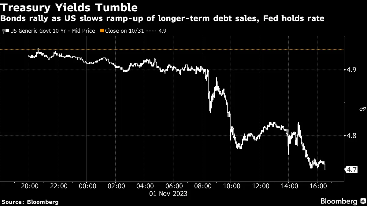 Treasury Yields Tumble | Bonds rally as US slows ramp-up of longer-term debt sales, Fed holds rate