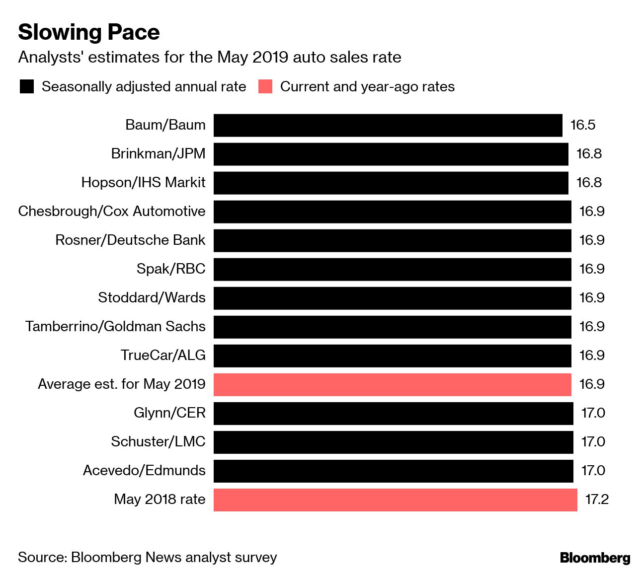 Edmunds Experts Forecast 16.9 Million New Vehicles Will Be Sold In 2019