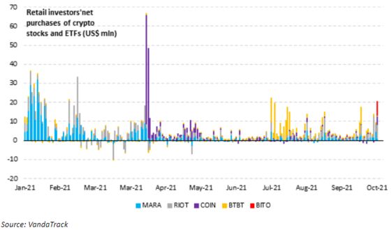 Bitcoin ETF Debut Didn’t Draw Retail Trader Interest, Vanda Says