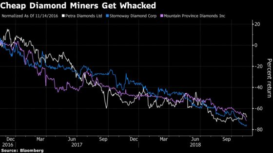 De Beers Price Cuts Show It's Hard Times for Ugliest Diamonds