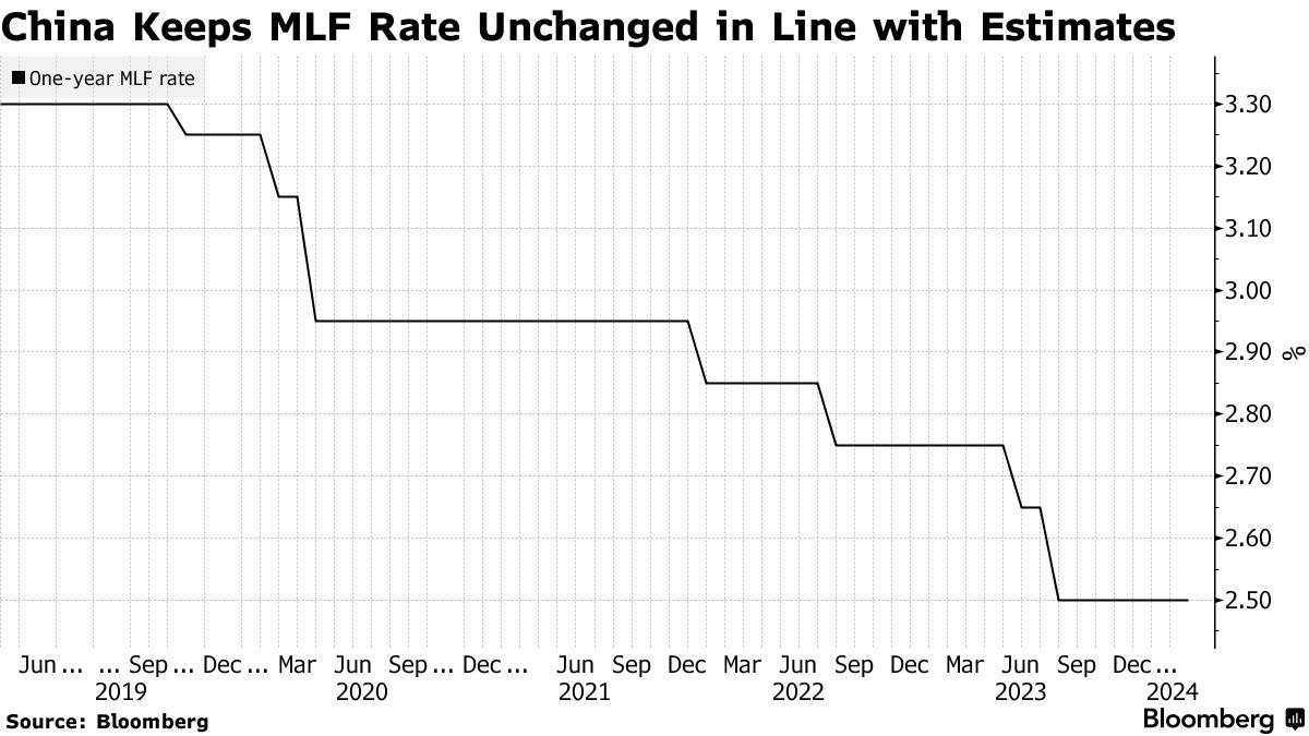 China Holds Key MLF Rate Steady in Cautious Approach to Stimulus - Bloomberg