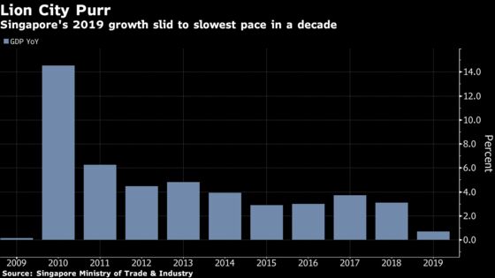 Singapore’s Leader Says Economic Rebound Depends on Global Calm