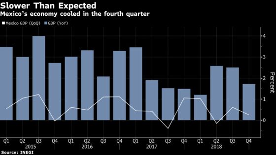 Mexico Economy Slowed in Fourth Quarter Amid December Headwinds