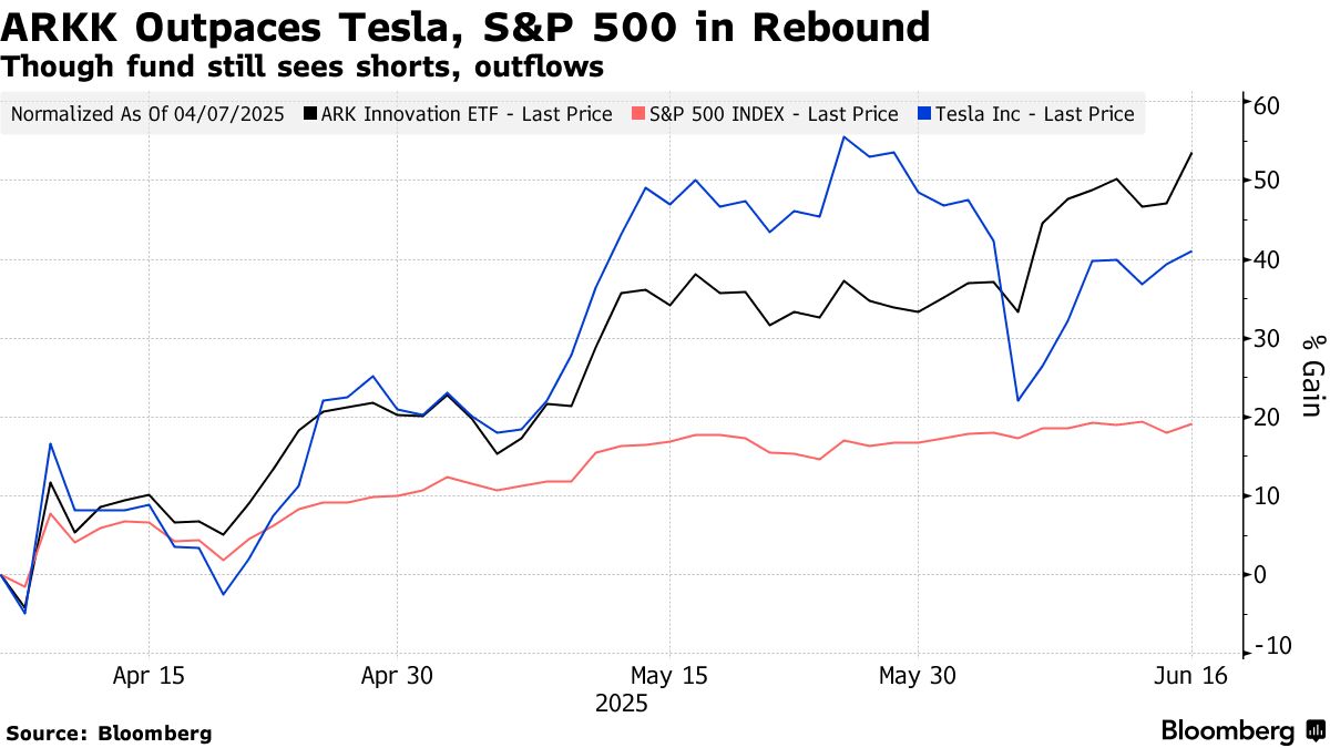 キャシー・ウッド氏の旗艦ＥＴＦ、50％上昇も資金流出止まらず - Bloomberg