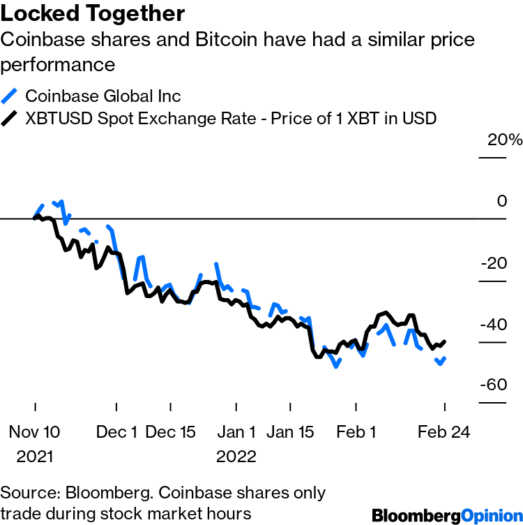 Coinbase stock falls 5% pre-Wall Street as Bitcoin price dip adds to Super  Bowl woes