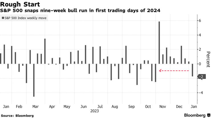 Rough Start | S&P 500 snaps nine-week bull run in first trading days of 2024