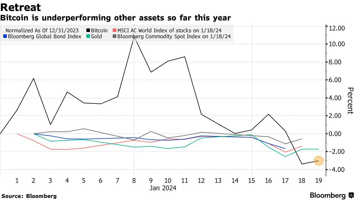 Bitcoin (BTC) Slides to Lowest Since Mid-December as ETF-Led Enthusiasm  Wanes - Bloomberg
