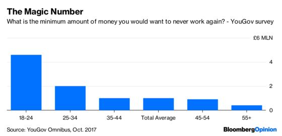 Millennials Dreaming of Retiring at 30 Have a Math Problem