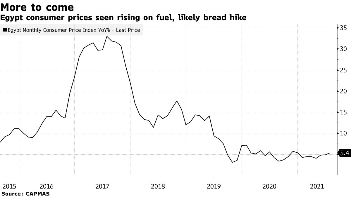 Egypt S Inflation Rate Hits Highest This Year After Price Hikes    1x 1 