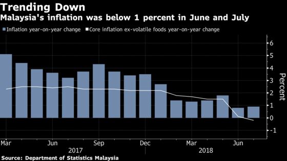 Malaysia Central Bank Holds Rate Amid Subdued Inflation