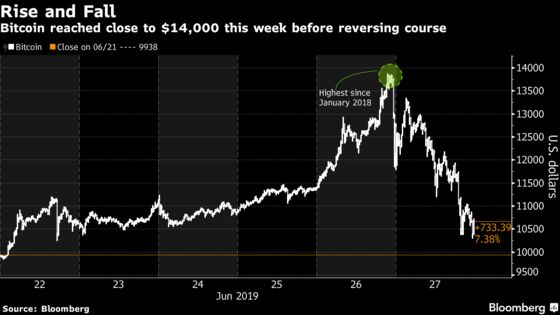Bitcoin Almost Wipes Out Its Mega Gain Just as Swiftly as It Came