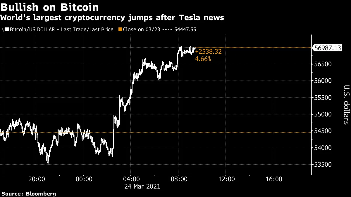 Elon Musk Says Tesla (TSLA) Accepts Bitcoin (BTC USD) Cryptocurrency for  Cars - Bloomberg