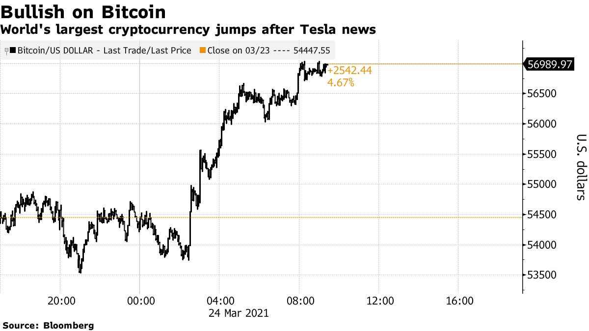 Elon Musk Says Tesla (TSLA) Accepts Bitcoin (BTC USD) Cryptocurrency for  Cars - Bloomberg