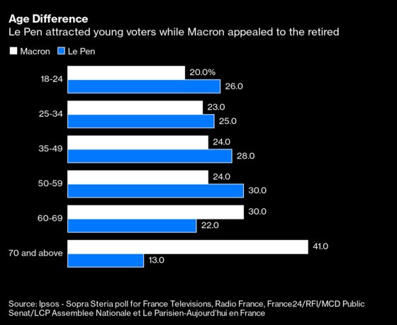 Macron Zeroes In on Le Pen’s Putin Link as Campaign Steps Up