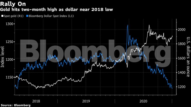 Gold hits two-month high as dollar near 2018 low