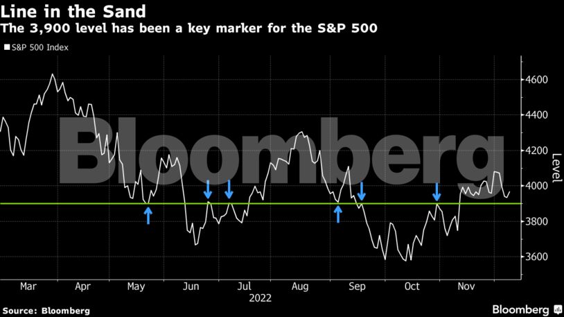 Line in the Sand | The 3,900 level has been a key marker for the S&P 500